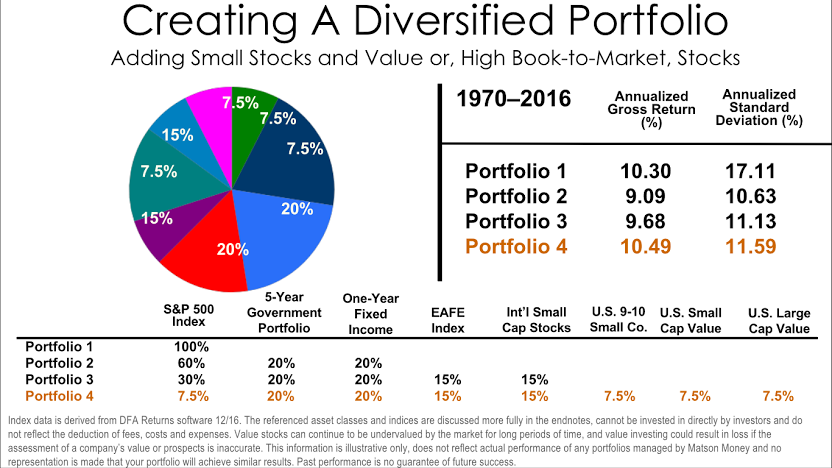 Investment Diversification Chart